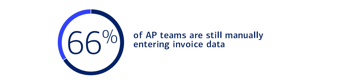 graphic depicting that 66% of AP teams are still manually entering invoice data. For full description, activate the "Show text version" link.