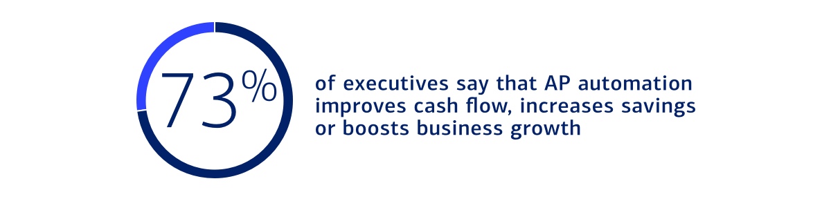 graphic depicting the benefit that 73% attribute to AP automation. For full description, activate the "Show text version" link.