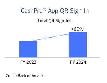 Total CashPro App QR Sign-in data for fiscal years 2023 and 2024. For full description, link is below.