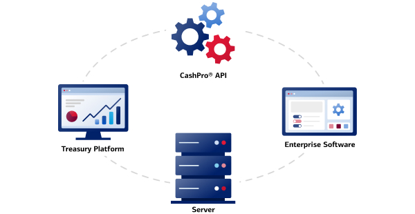 Image showing CashPro® API, Enterprise Software, Server, Treasury Platform 