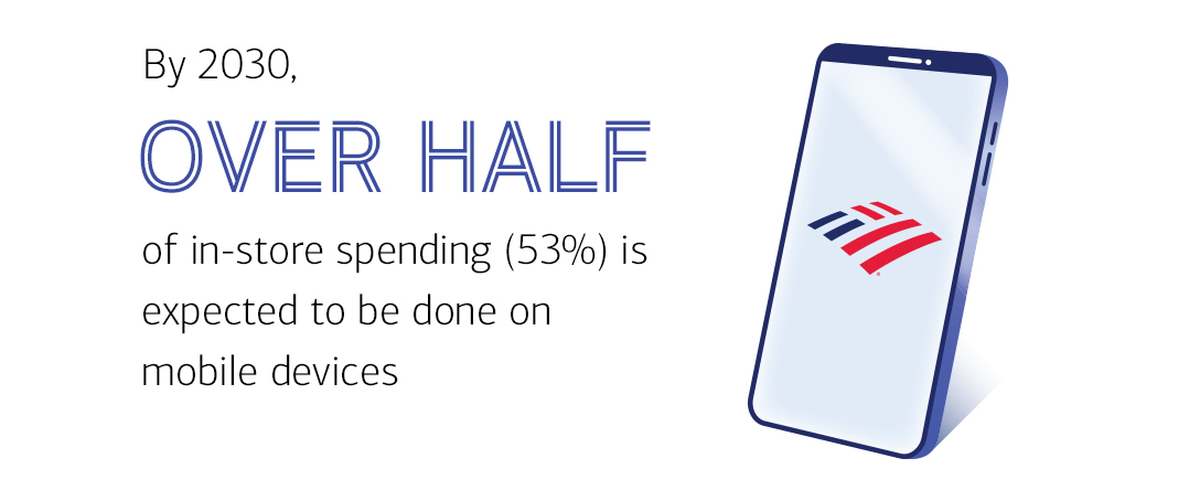 graphic depicting that by 2030, 53% of in-store spending is expected to be done on mobile devices. See the show text version button below for full details.