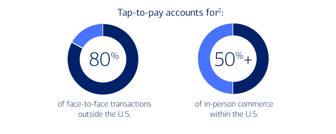 graphic showing how much tap-to-pay account for types of transactions. See the show text version button below for full details.