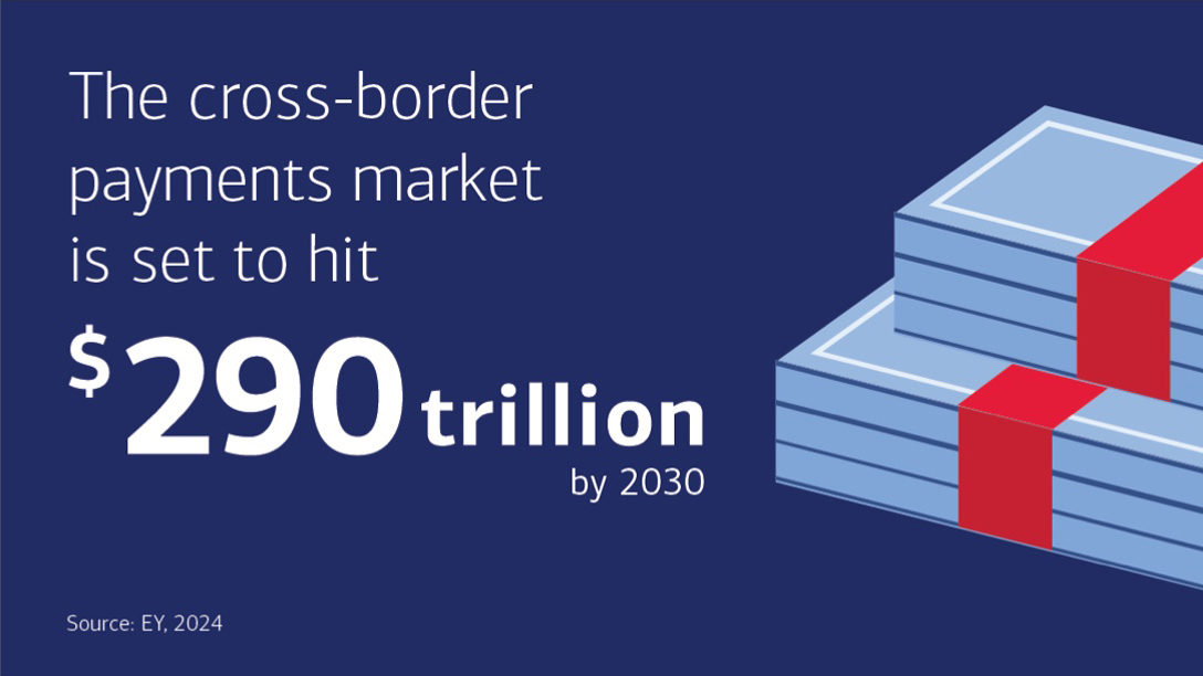 Show Text The cross-border payments market is set to hit $290 trillion by 2030.