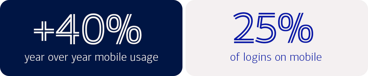 Increases in mobile usage and logins for Global Card Access. For full description, link is below. 