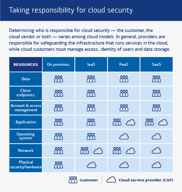 A diagram of cloud security responsibilities for cloud service providers and customers.