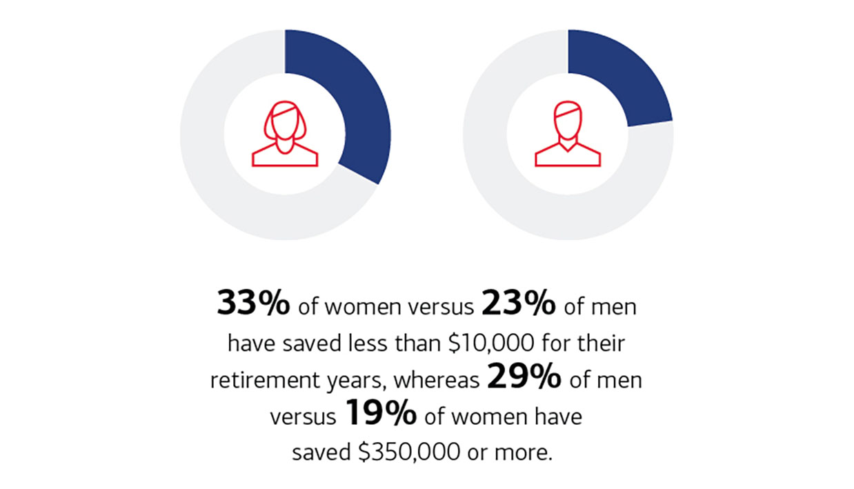 The Advantages Men Have in Retirement