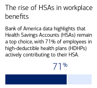 The rise of HSAs in workplace benefit. For full description, activate the show text version link.