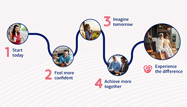 Step 1 is start today, step 2 is feel more confident, step 3 is imagine tomorrow, step 4 is achieve more together, and then the participant experiences the difference.