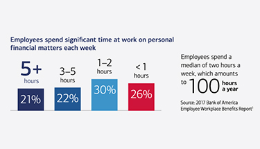 Employees spend significant time at work on personal financial matters each week. 21% spend 5 or more house, 22% spend 3-5 hours, 30% spend 1-2 hours, and 26% spend less than one hour. Source: 2017 Bank of America Workplace Benefits Report