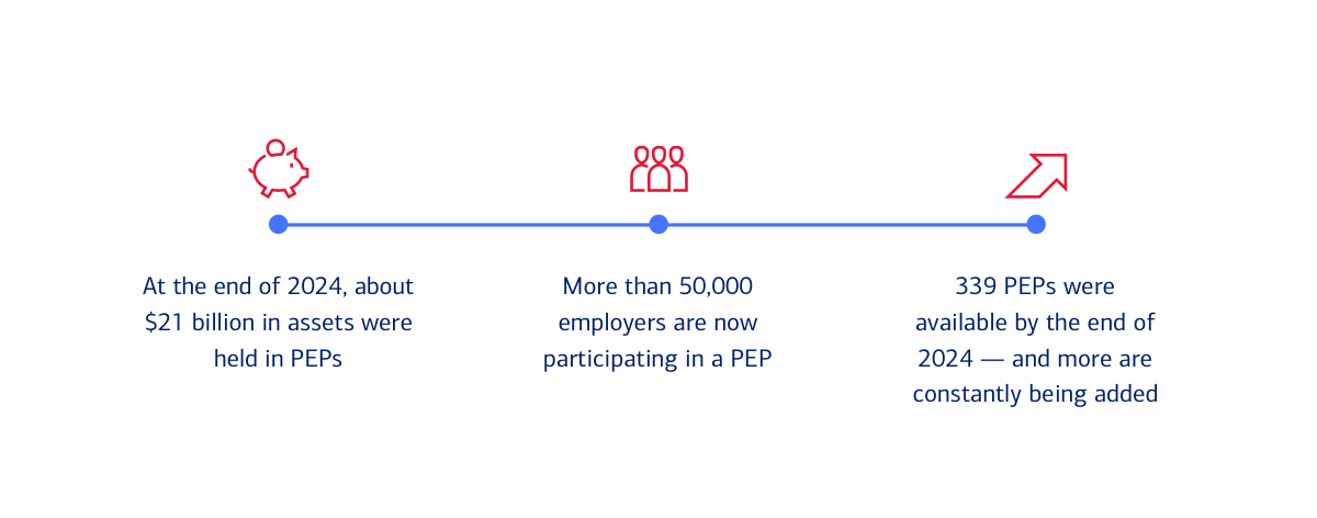 The rapidly expanding PEP market. For full description, activate the show text version link.