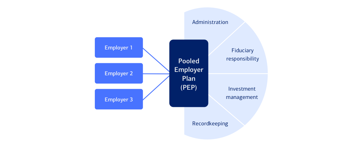 How is a PEP managed? For full description, activate the show text version link.