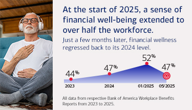 At the start of 2025, a sense of financial well-being extended to over half the workforce at 52%, up from 47% in 2024 and 44% in 2023. Just a few months later in 2025, financial wellness regressed back to it's 2024 level. All data from respective Bank of America Workplace Benefits Reports from 2023 to 2025.
