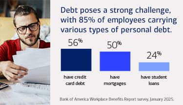 Debt poses a strong challenge with 85% of employees carrying various types of personal debt. 56% have credit card debt, 50% have mortgages, 24% have student loans. According to the Bank of America Workplace Benefits Report survey, January 2025.