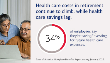 Health care costs in retirement continue to climb, while health care savings lag. 34% of employees are saving/investing specifically for future health care. According to the Bank of America Workplace Benefits Report survey, January 2025.