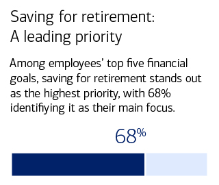 Saving for retirement. For full description, activate the show text version link.